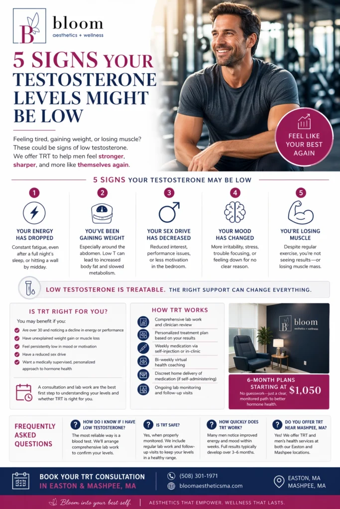 Infographic about low Testosterone symptoms and TRT treatment at Bloom Aesthetics + Wellness featuring an active, confident man in a gym setting and signs of low Testosterone including fatigue, weight gain, low libido, mood changes, and muscle loss in Easton & Mashpee, MA.