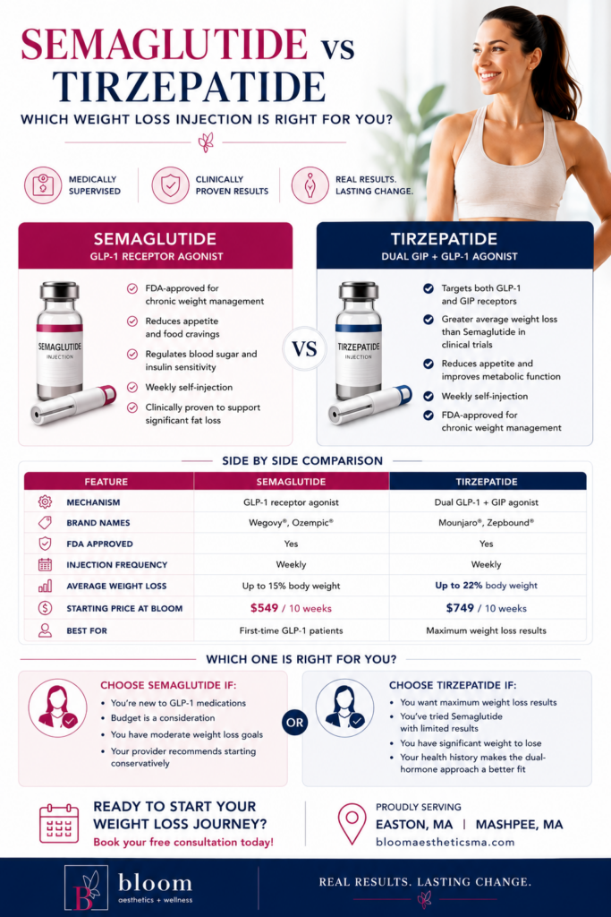 Comparison between two weight loss injection - Semaglutide and Tirzepatide