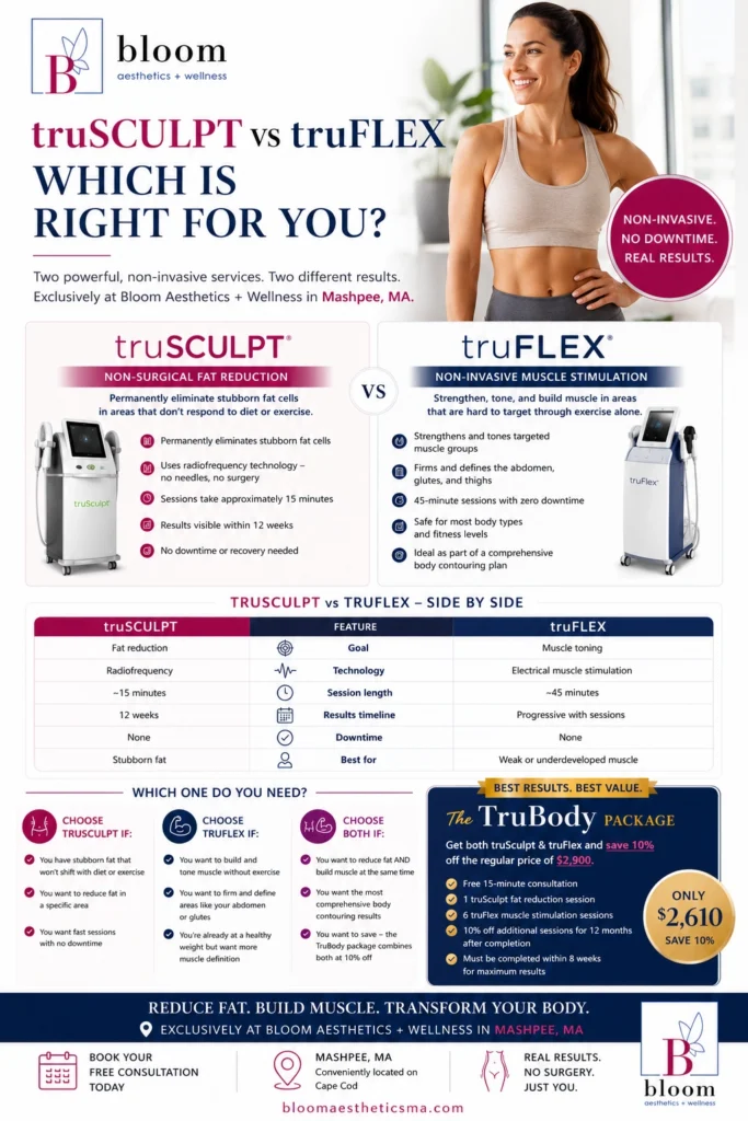 truSculpt and truFlex body contouring treatments in Mashpee, MA at Bloom Aesthetics featuring non-invasive fat reduction, muscle toning, and TruBody package comparison.